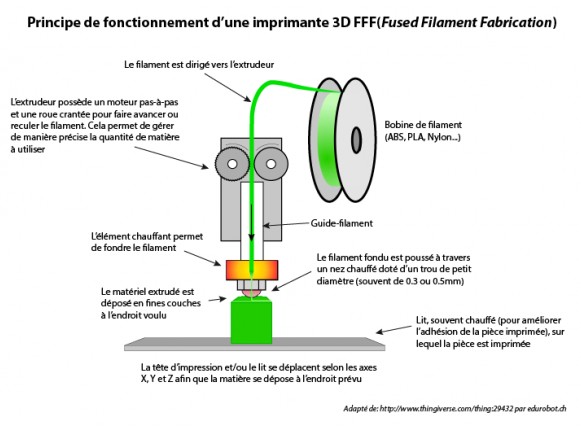 Impression par depiot de fil