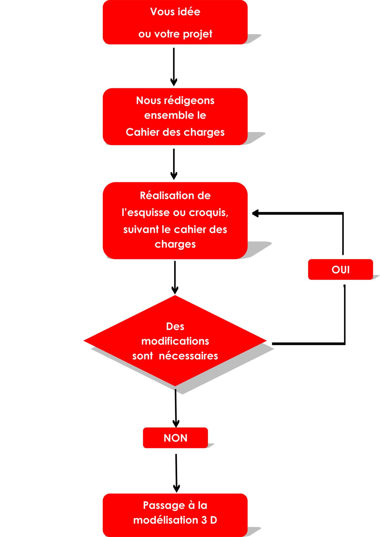 Que proposons en conception / HB3D